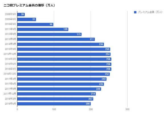 悲報 ニコニコ動画 再生数減少の歯止めがかからない あにまんch