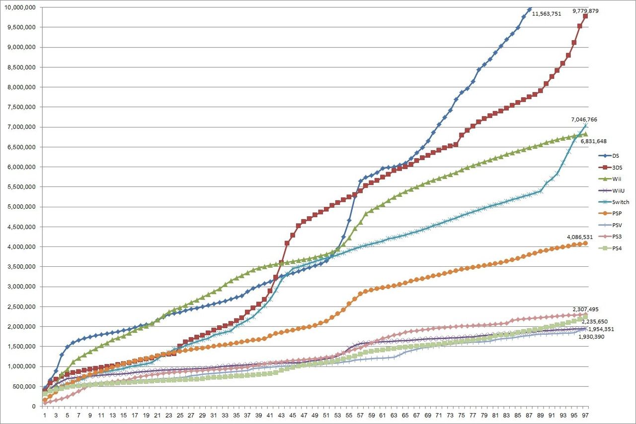 朗報 ニンテンドースイッチ Wiiの売上販売台数を突破する あにまんch