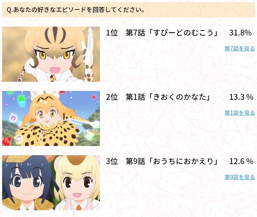 3万4000人が選んだけものフレンズ2の人気エピソードランキングが発表 イエイヌ回は3位 1位は けもフレ2 あにまんch