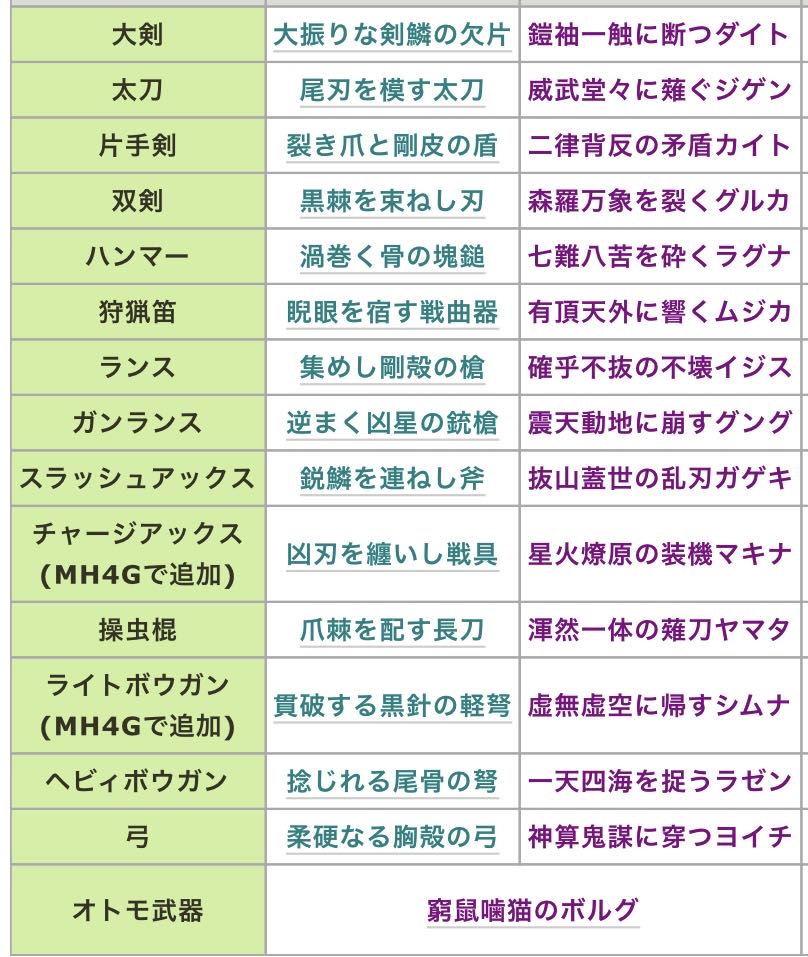 モンハンライズ ゴシャハギの武器名がネタ過ぎる 他 ネット 武器はともかくモンスターの技名に厨二な名前つけるのはなんなんだ 画族